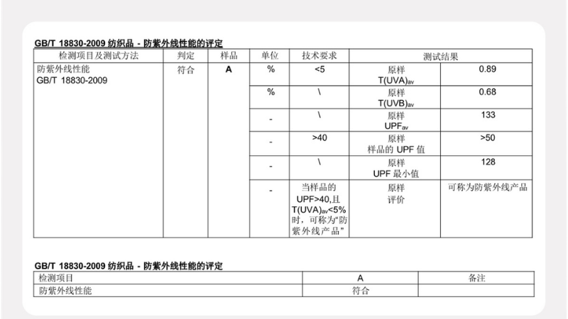The UPF metric fully meets the requirements.