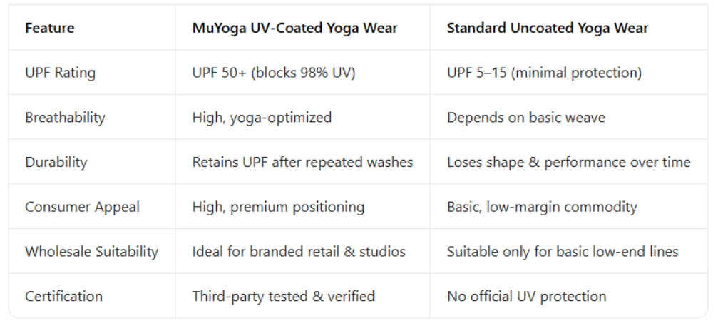 UV‑Coated vs Regular Yoga Wear
