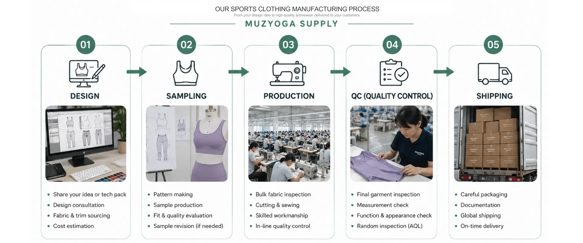 The 5-step professional sports clothing manufacturing process at Muzyogasupply, covering custom apparel design, sampling, activewear bulk production, QC quality control, and global shipping.