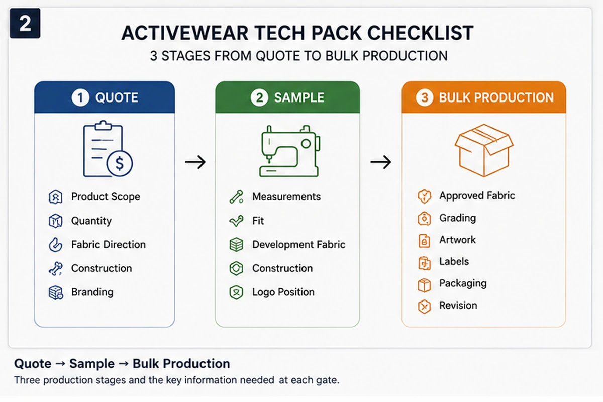 Activewear Tech Pack Checklist: From Quote to Sample to Bulk Production 1 Activewear tech pack checklist from quote to sample and bulk production